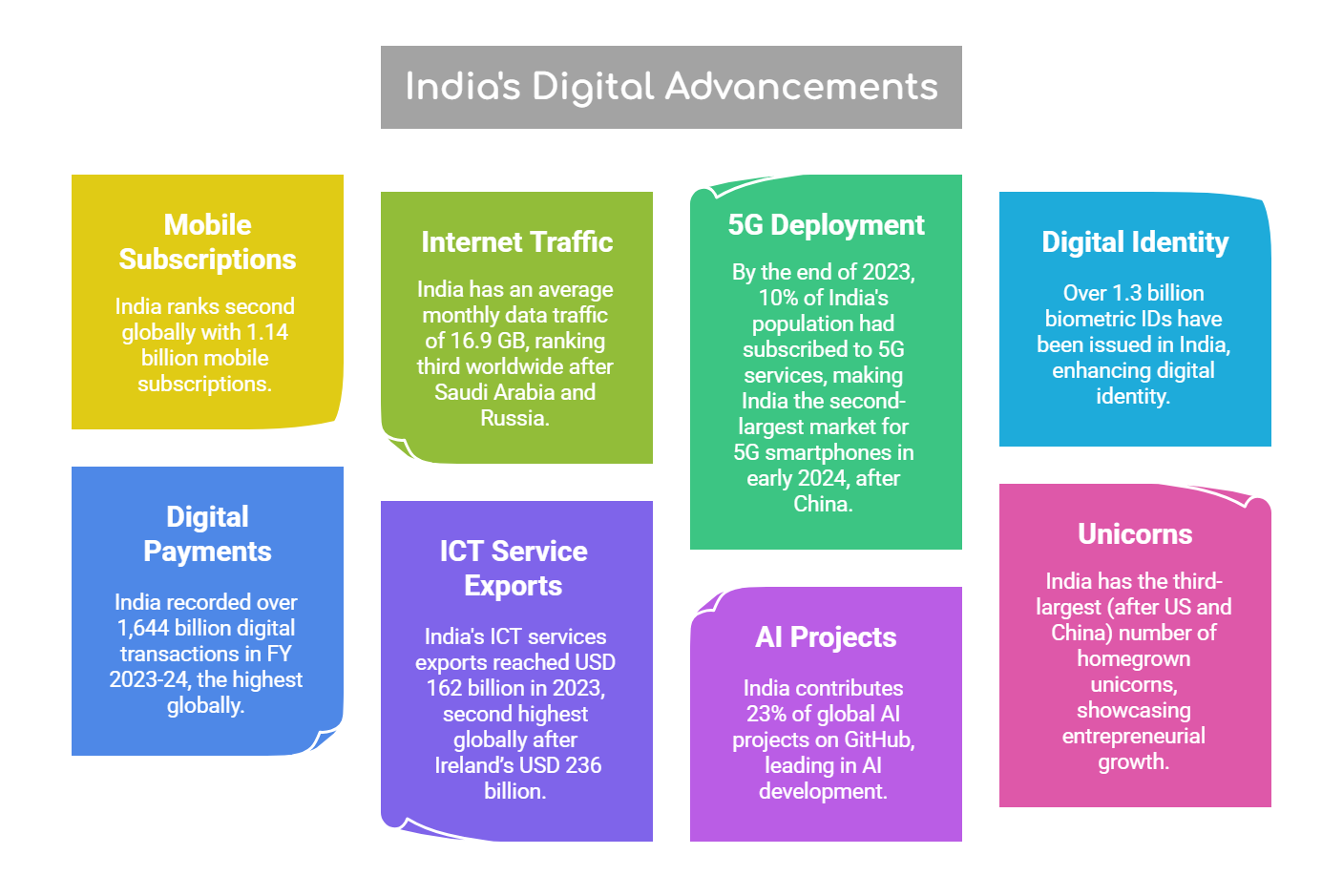 India's Digital Advancements